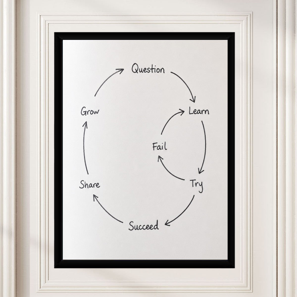 The Growth Mindset Cycle Poster in a stylish workspace, illustrating the importance of a growth mindset.