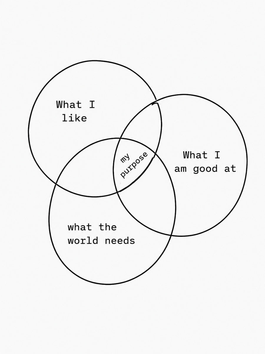 Minimalist poster featuring the words 'What I like, my purpose, What I am good at, what the world needs' in a creative