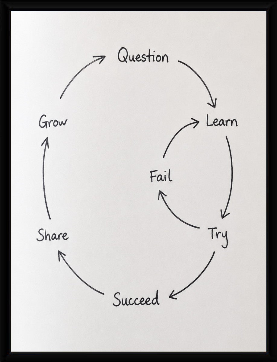 A pure frame presentation of the Growth Mindset Cycle Poster, showcasing its inspirational design accentuated by a sleek