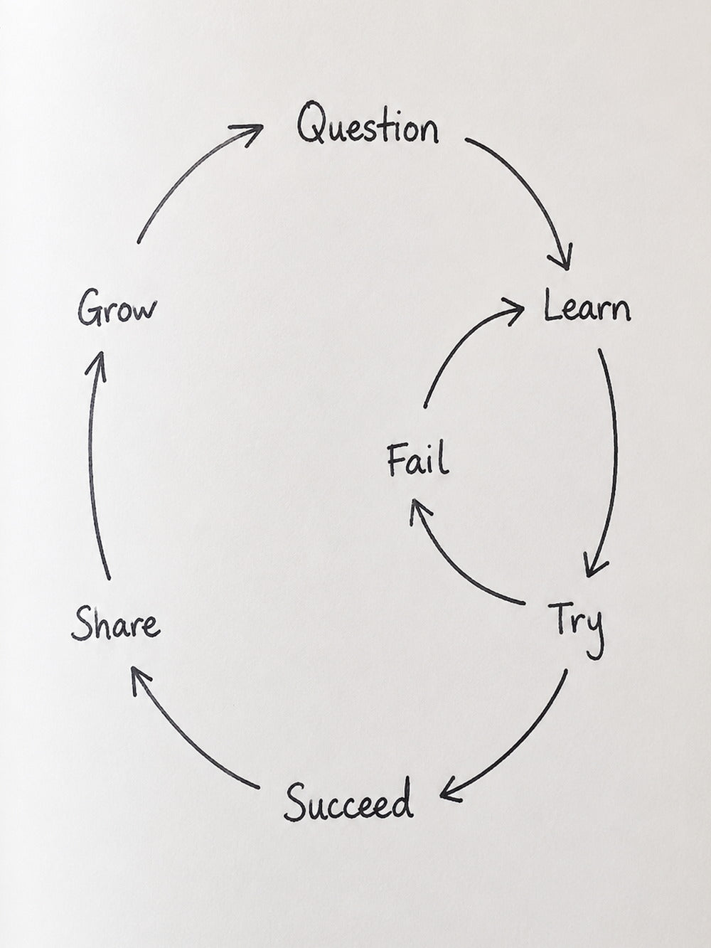 A clean and minimalist poster displaying the phrases: Grow, Share, Succeed, Question, Learn, Try, Fail against a light