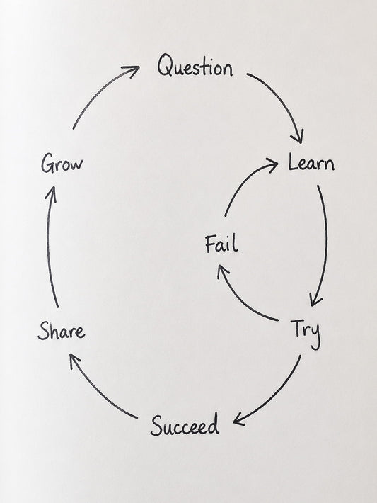 A clean and minimalist poster displaying the phrases: Grow, Share, Succeed, Question, Learn, Try, Fail against a light