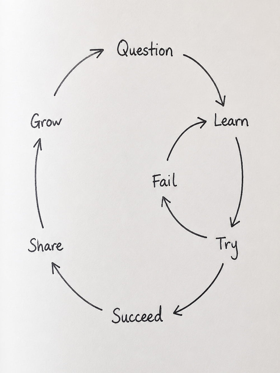 A clean and minimalist poster displaying the phrases: Grow, Share, Succeed, Question, Learn, Try, Fail against a light